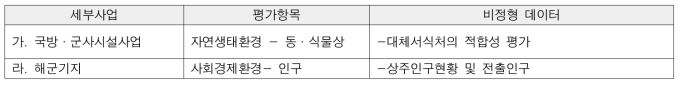 도출된 비정형데이터(국방·군사시설의 설치)