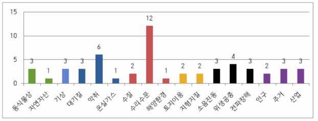 세부 평가항목 별 추가 데이터가 필요한 비정형 데이터 항목 수