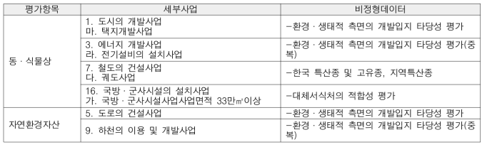 도출된 비정형데이터(자연생태환경분야)