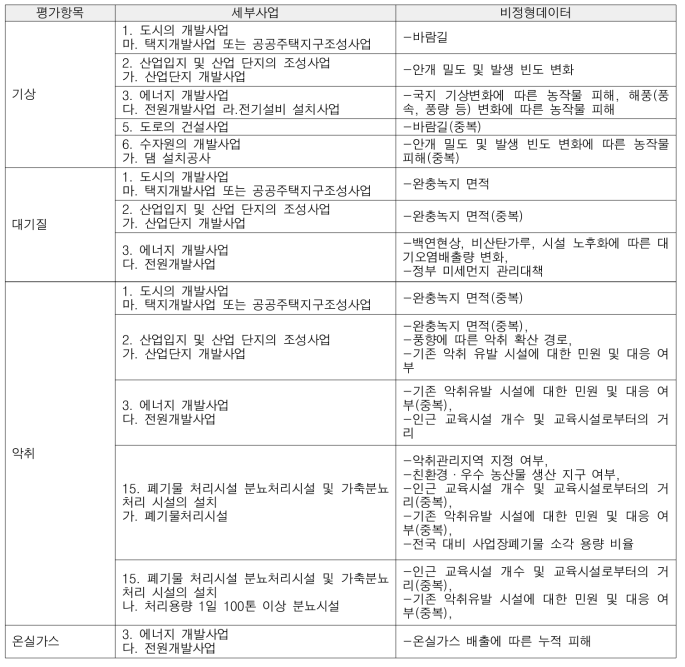 도출된 비정형데이터(대기환경분야)