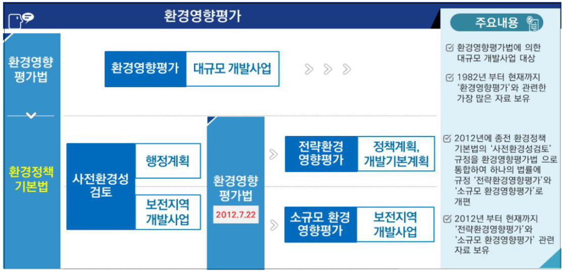 환경영향평가 주요활용 DB현황