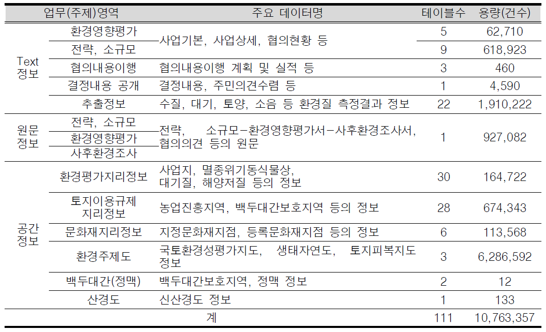 환경영향평가 DB 주요 정보