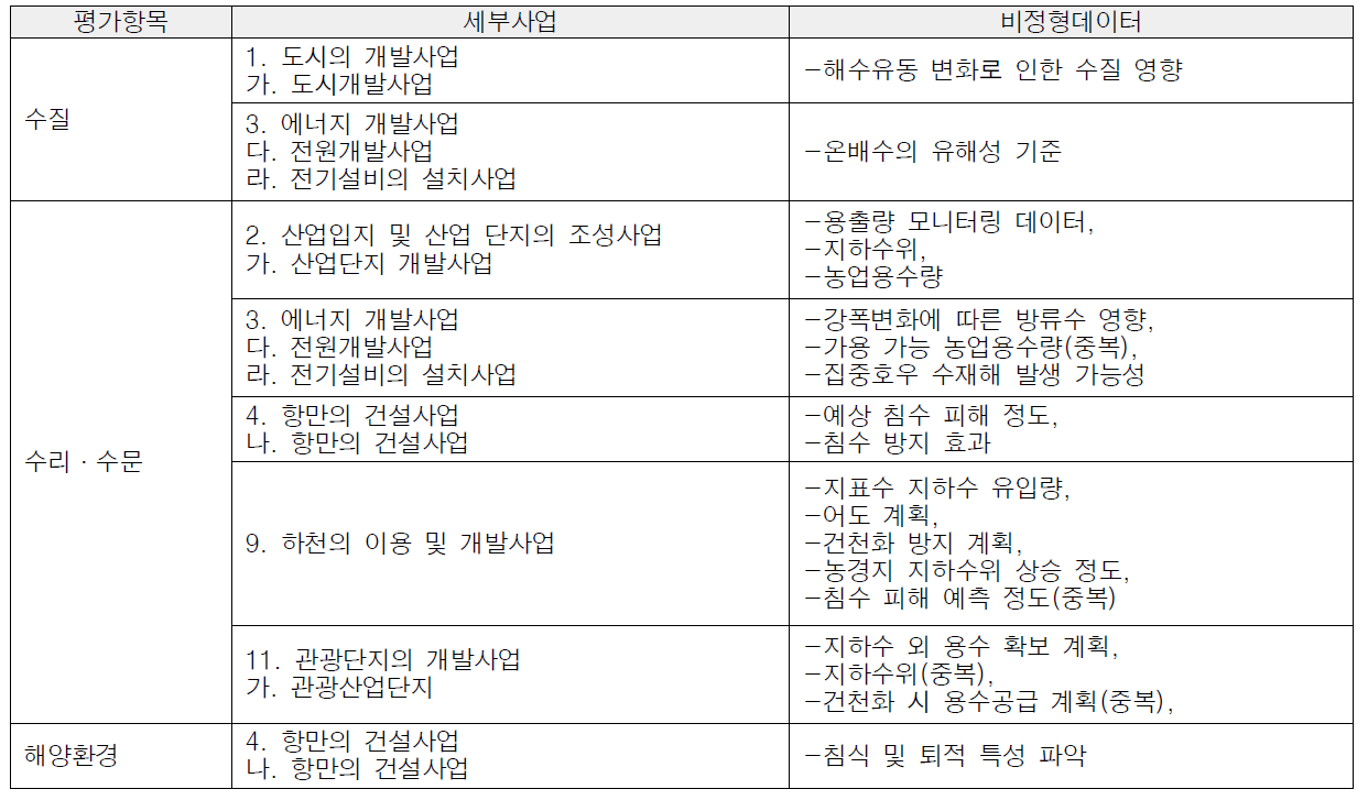 도출된 비정형데이터(수환경분야)