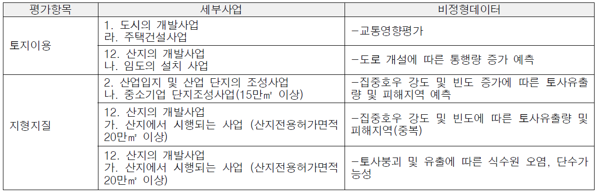 도출된 비정형데이터(토지환경분야)