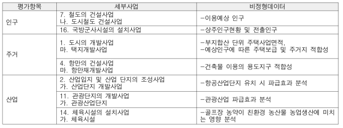 도출된 비정형데이터(사회경제환경분야)