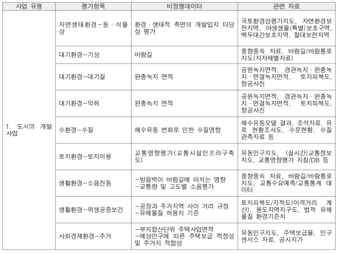 비정형데이터 구축을 위한 관련 자료(도시의 개발사업)