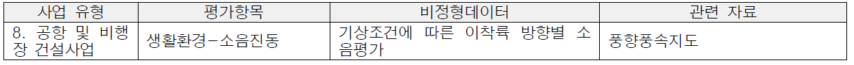 비정형데이터 구축을 위한 관련 자료(공항 및 비행장의 건설 사업)