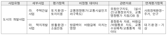 타 평가항목과의 연계가 필요한 비정형데이터(도시의 개발사업)