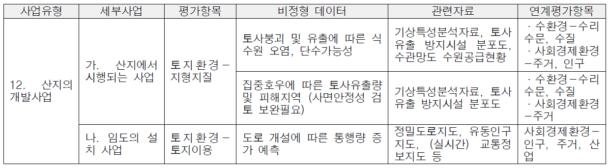 타 평가항목과의 연계가 필요한 비정형데이터(산지의 개발사업)