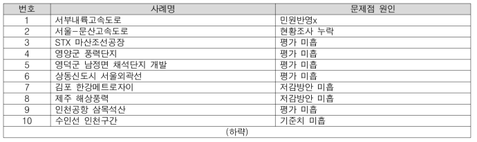 웹 크롤링 과정 – STEP 4 : 문제의 원인 분석