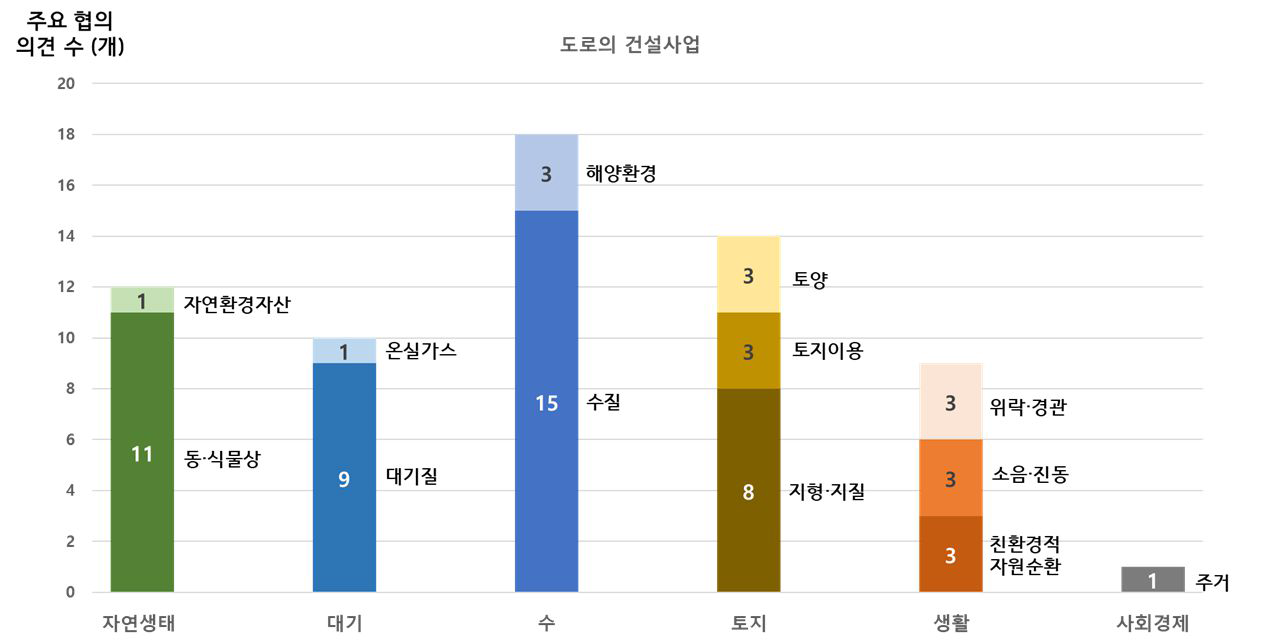 도로의 건설사업의 평가항목별 대분류된 주요 협의의견 수