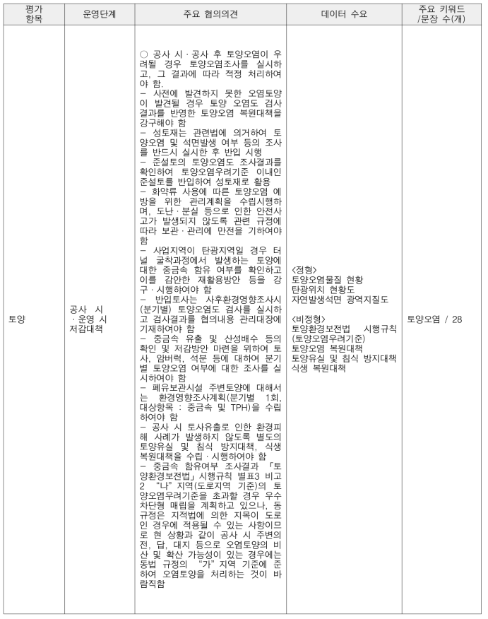 선형사업(도로) 협의의견 분석 – 토양 평가항목(공사 시 및 운영 시 저감대책)