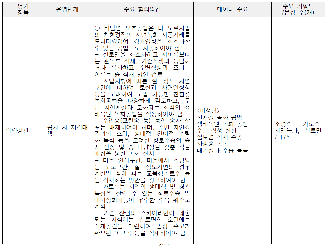 선형사업(도로) 협의의견 분석 – 위락·경관 평가항목(공사 시 저감대책)