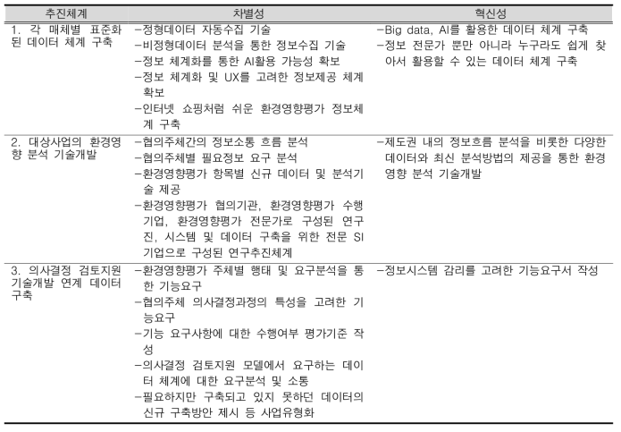 기존 기술과의 차별성 및 혁신성