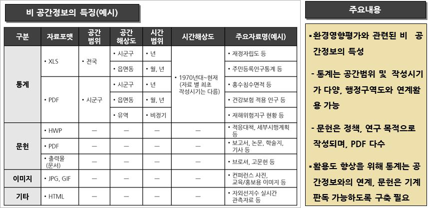 비 공간정보 디렉토리 특징