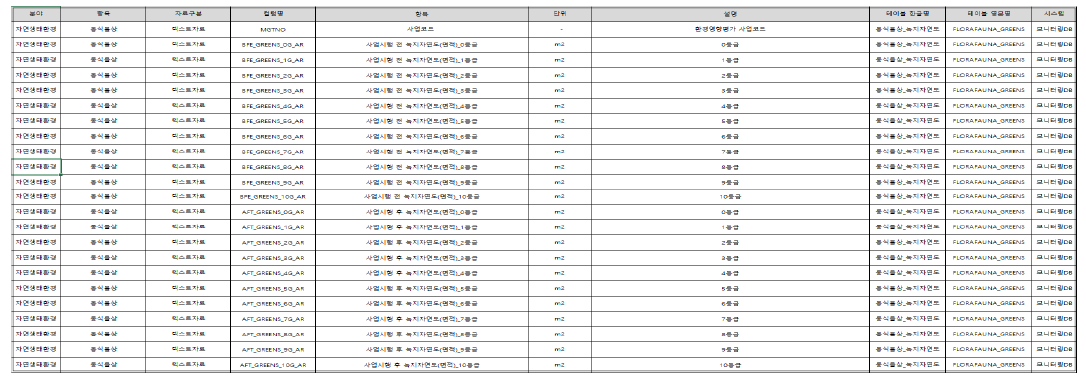 수집대상의 데이터 분석