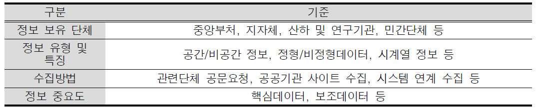 환경영향평가 매체별 데이터 구축 대상의 선정 기준