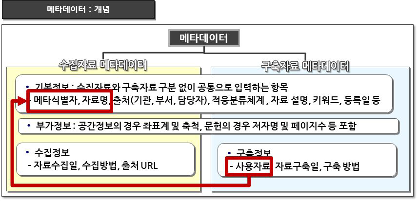 메타데이터 개념