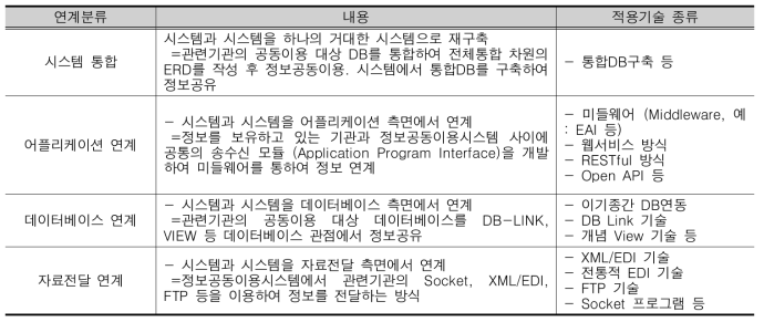 데이터 연계 분류