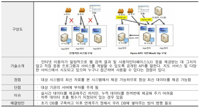 Open API 방식