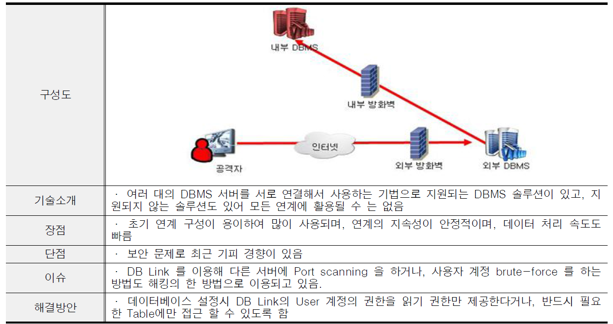 웹서비스 방식(데이터베이스 기술)