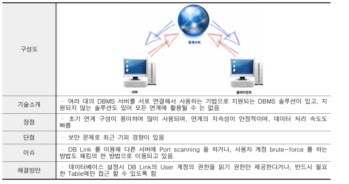 중계서버 방식