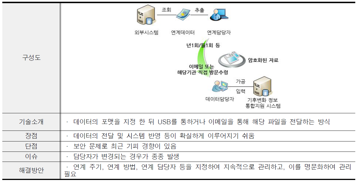 오프라인 방식