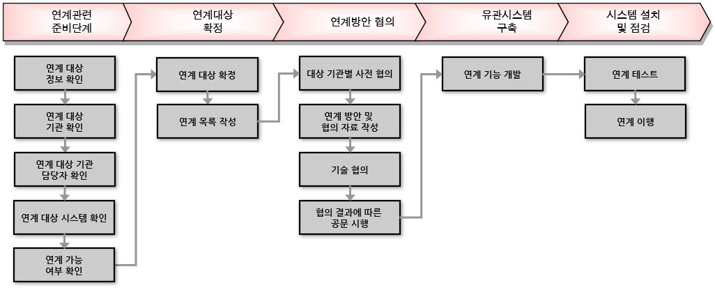 내/외부 기관 연계 시 연계협의 절차