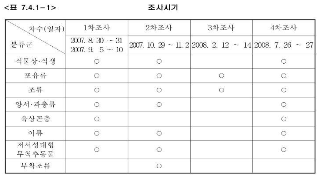 환경영향평가서에 제시된 분류군별 조사시기