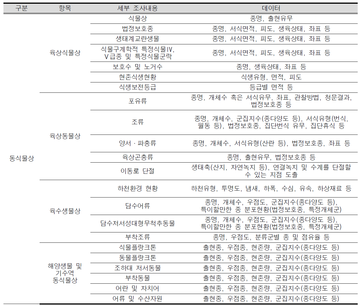 동식물상분야 평가항목 및 조사내용