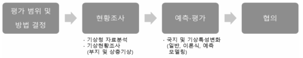 기상항목의 환경영향평가서 작성 프로세스