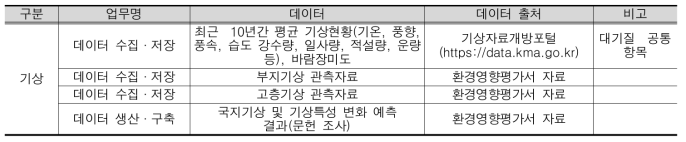 기상 항목의 업무명, 데이터 데이터 출처 구분