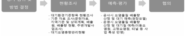 대기질 항목의 환경영향평가서 작성 프로세스