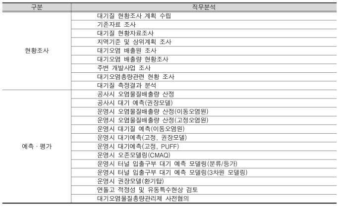 대기질 항목의 조사예측 디렉토리 설정