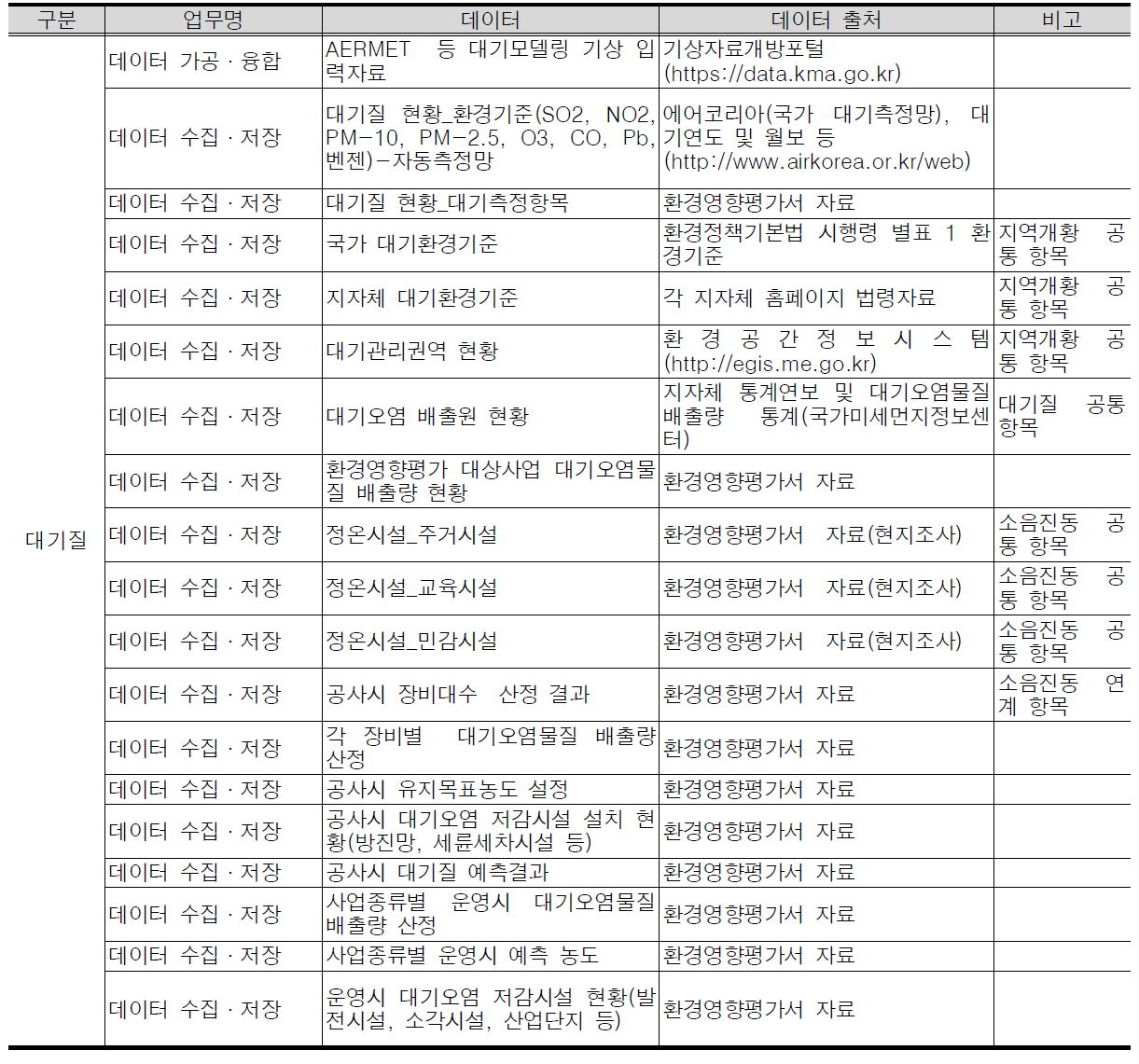 대기질 항목의 업무명, 데이터, 데이터 출처 구분