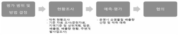 악취 항목의 환경영향평가서 작성 프로세스