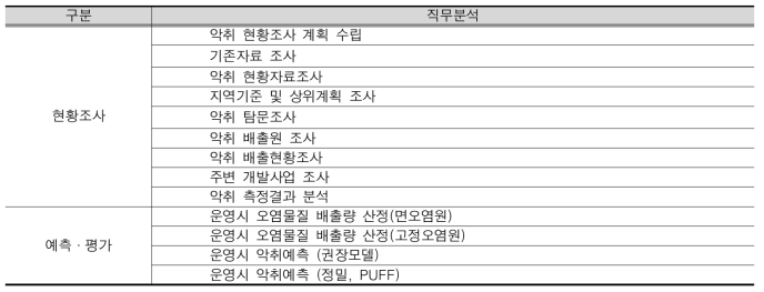 악취 항목의 조사예측 디렉토리 설정