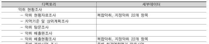 디렉토리별 데이터 구분(악취)