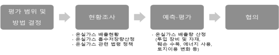 온실가스 항목의 환경영향평가서 작성 프로세스