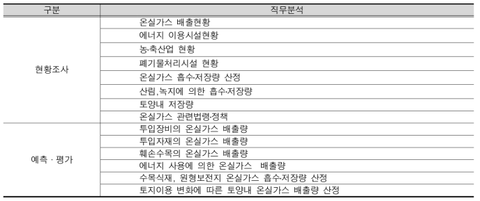 온실가스 항목의 조사예측 디렉토리 설정