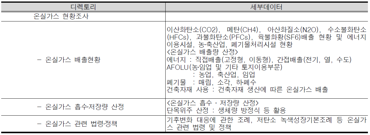 디렉토리별 데이터 구분(온실가스)