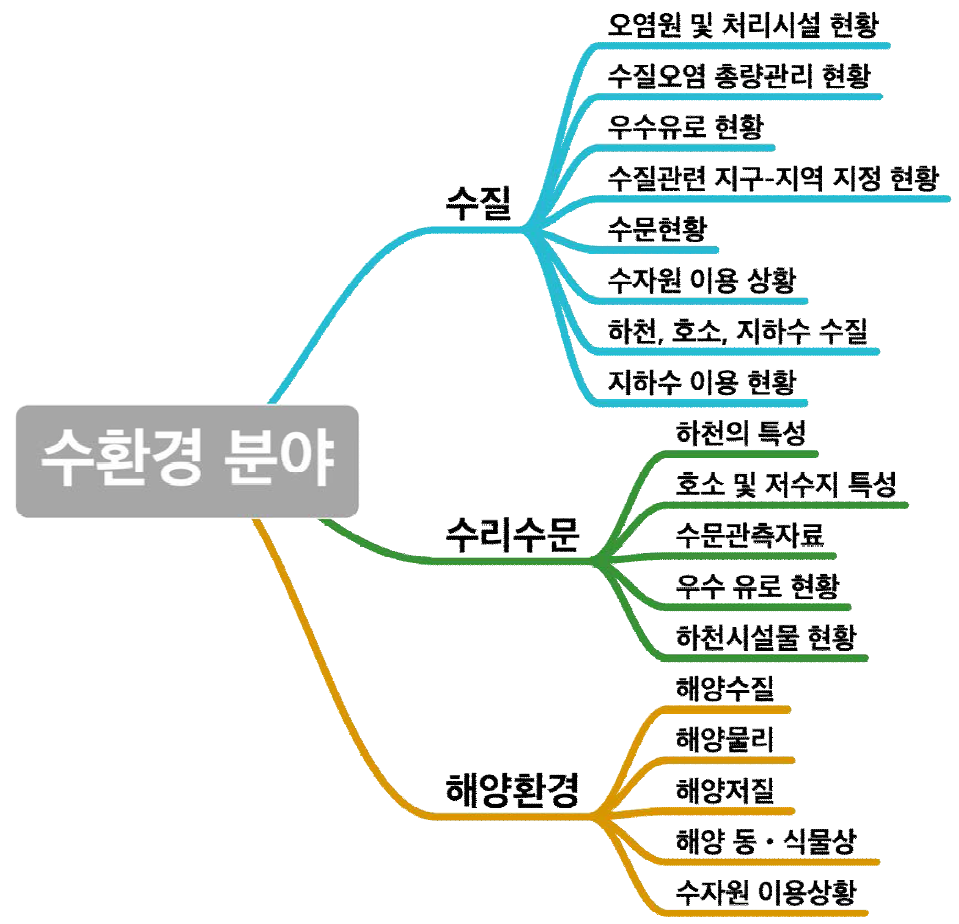 환경영향평가 수환경 분야 내 3개 카테고리 및 해당 조사항목 분류