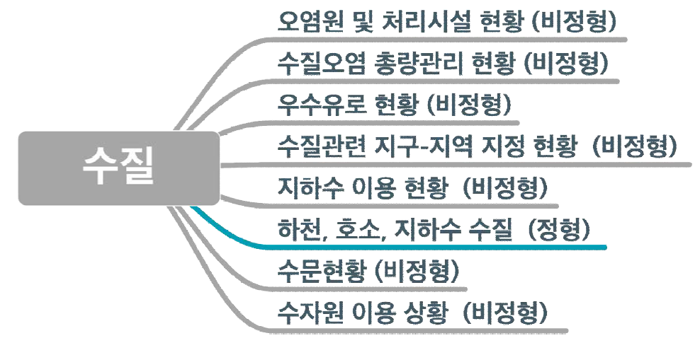 환경영향평가 수환경 분야 수질 자료 분류 (8개 항목중 하천, 호소, 지하수 수질만 정형데이터로 존재)