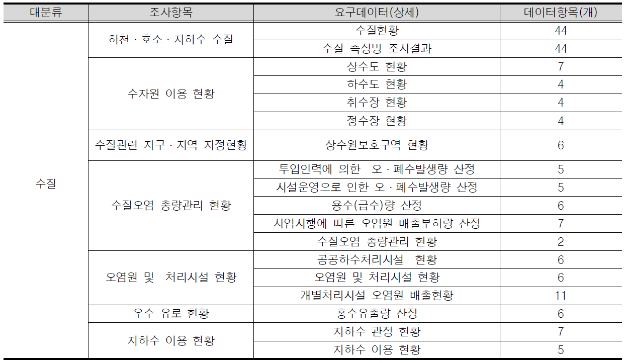 환경영향평가서 내 구축대상 수질항목