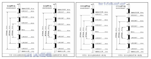 해양환경 해양물리 항목(조위도)의 조사 자료(비정형데이터의 예) (출처: 구산해양관광단지 조성사업 환경영향평가서, 2014)