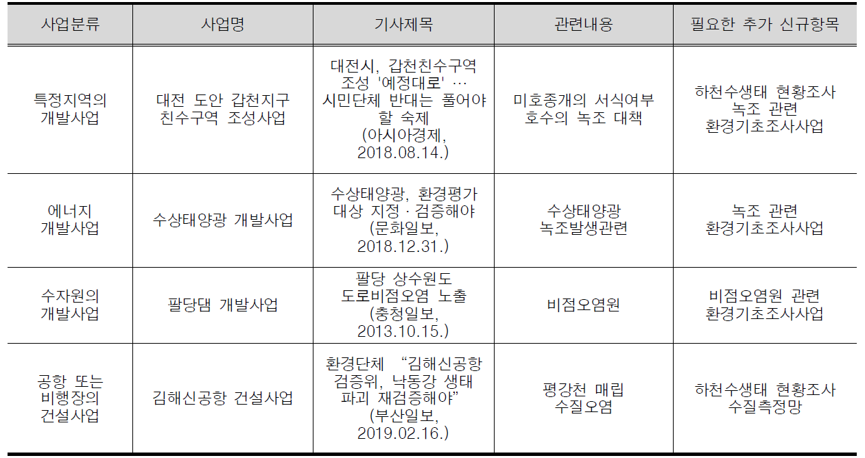 수환경분야 갈등사례내용 관련 신규 및 추가항목