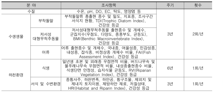 우리나라 하천 생물측정망 조사 평가 항목 및 주기