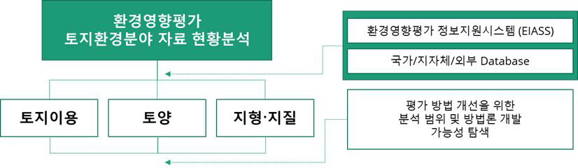 1차년도 환경영향평가 토지환경 분야 연구 목표 및 내용 개괄도