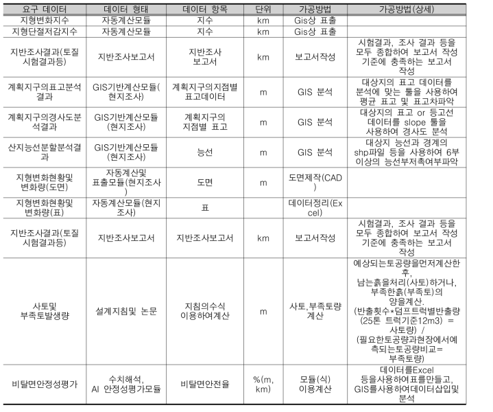 환경영향평가 토지환경 분야 지형지질 부분 내 평가 항목 및 특성