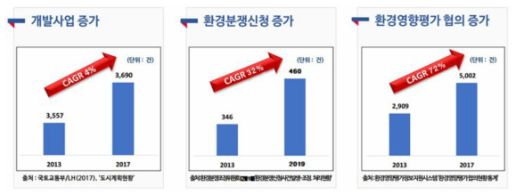 개발사업 및 환경영향평가 협의(2013-2017년), 환경분쟁신청의 변화추이(2013-2019년)